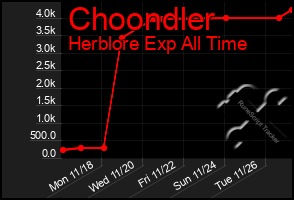 Total Graph of Choondler