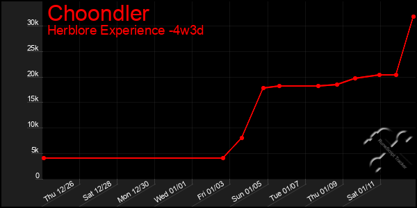 Last 31 Days Graph of Choondler