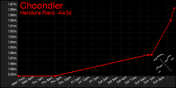 Last 31 Days Graph of Choondler