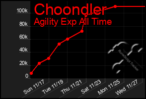 Total Graph of Choondler