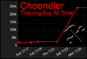 Total Graph of Choondler