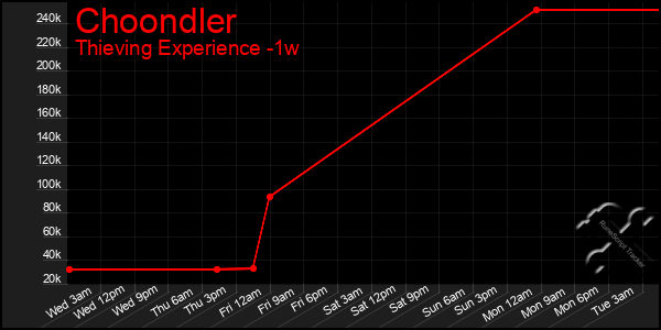 Last 7 Days Graph of Choondler