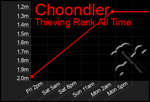 Total Graph of Choondler