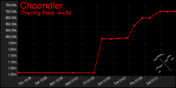 Last 31 Days Graph of Choondler