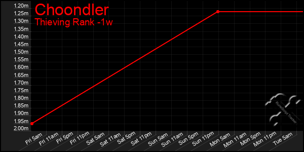 Last 7 Days Graph of Choondler