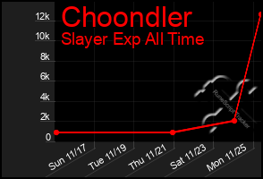 Total Graph of Choondler