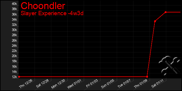 Last 31 Days Graph of Choondler