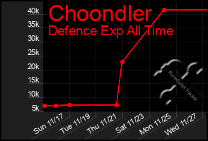 Total Graph of Choondler