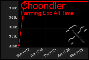 Total Graph of Choondler