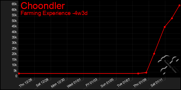 Last 31 Days Graph of Choondler