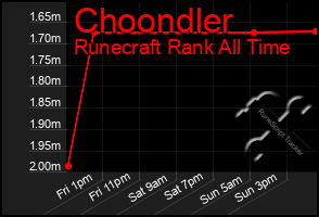 Total Graph of Choondler