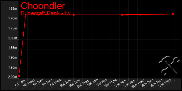 Last 7 Days Graph of Choondler