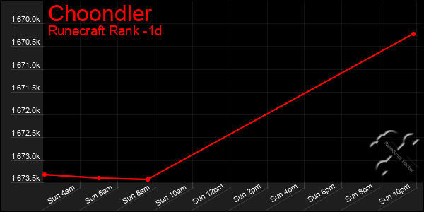 Last 24 Hours Graph of Choondler