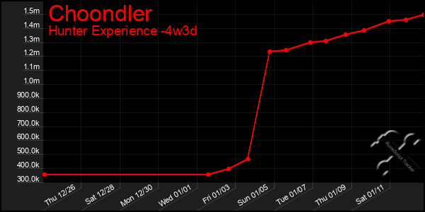 Last 31 Days Graph of Choondler