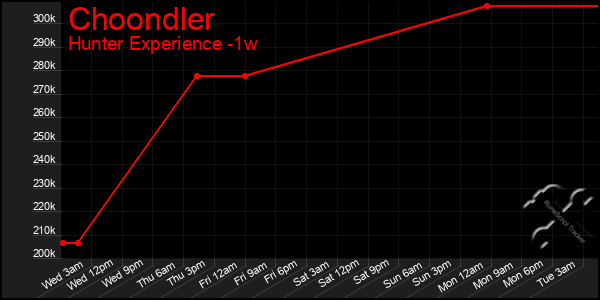 Last 7 Days Graph of Choondler