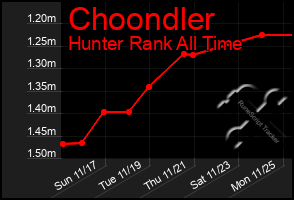 Total Graph of Choondler