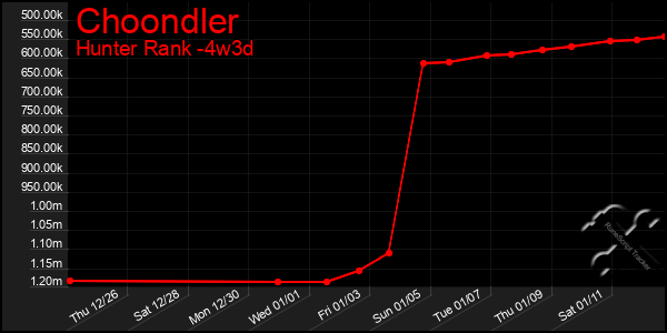 Last 31 Days Graph of Choondler