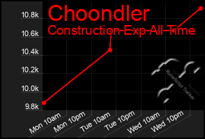 Total Graph of Choondler