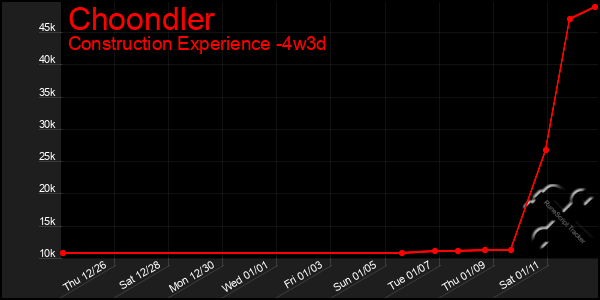 Last 31 Days Graph of Choondler