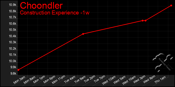 Last 7 Days Graph of Choondler