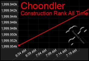 Total Graph of Choondler