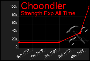 Total Graph of Choondler