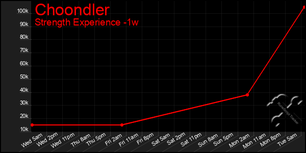 Last 7 Days Graph of Choondler