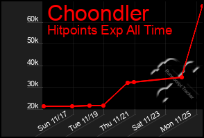 Total Graph of Choondler