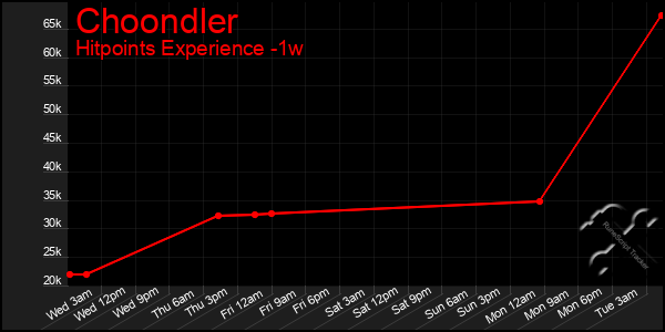 Last 7 Days Graph of Choondler