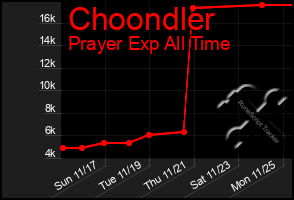 Total Graph of Choondler