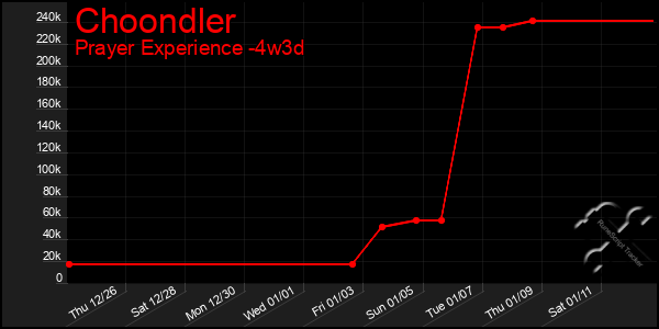 Last 31 Days Graph of Choondler