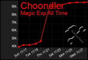 Total Graph of Choondler