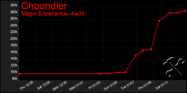 Last 31 Days Graph of Choondler