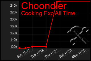 Total Graph of Choondler