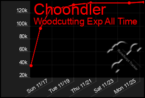 Total Graph of Choondler