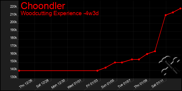 Last 31 Days Graph of Choondler