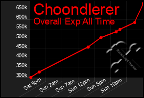 Total Graph of Choondlerer