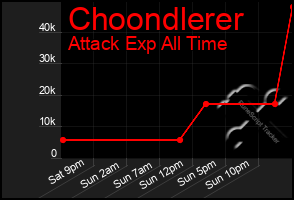 Total Graph of Choondlerer