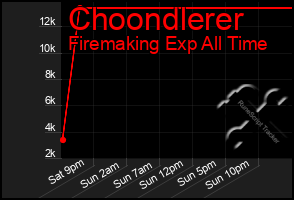 Total Graph of Choondlerer