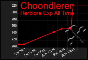 Total Graph of Choondlerer