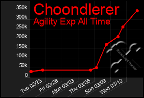 Total Graph of Choondlerer