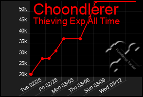 Total Graph of Choondlerer