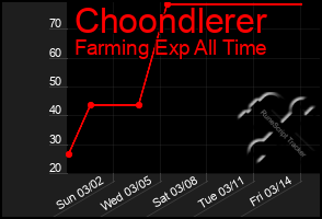 Total Graph of Choondlerer