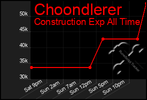 Total Graph of Choondlerer