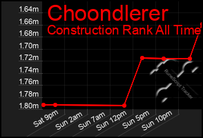 Total Graph of Choondlerer