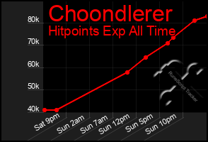 Total Graph of Choondlerer