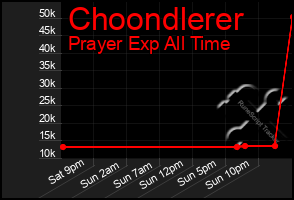 Total Graph of Choondlerer