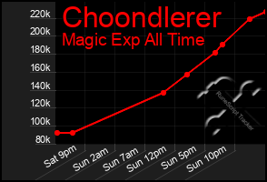 Total Graph of Choondlerer