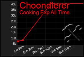 Total Graph of Choondlerer