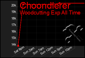 Total Graph of Choondlerer